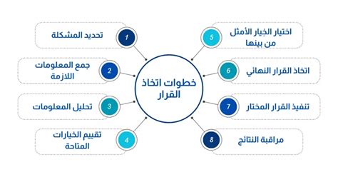 خطوات ومراحل اتخاذ القرار