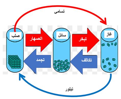 درجة الحرارة التي تتغير عندها المادة من الحالة الصلبة إلى الحالة السائلة - علمني