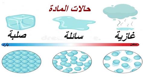 درجة الحرارة التي تتغير عندها المادة من الحالة الصلبة إلى الحالة السائلة هي ... - أنت تعرف ذلك بشكل صحيح