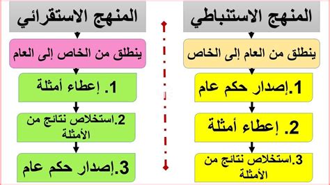 دورات معلم الرياضيات 🇸🇦 تويتر પર # Maths_Course1_first_secondary_unit_first # thema / الفرق بين التفكير الاستقرائي والاستنتاج الاستنتاجي #content / #concept_maps https // t.co ...