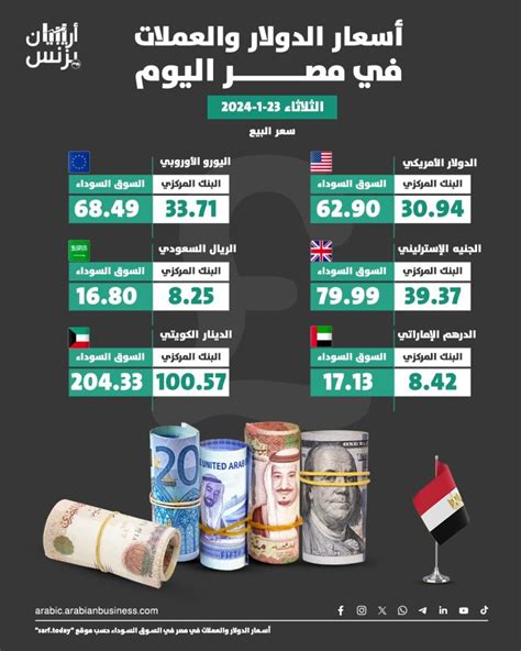 سعر الدولار في مصر اليوم الثلاثاء 7-6-2024