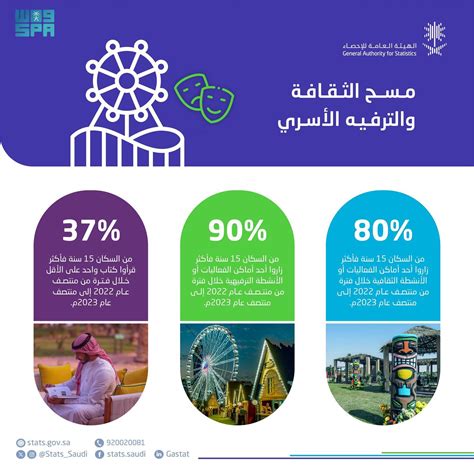 سكان هيئة إحصاءات الرياض