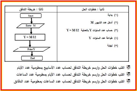 شرح الدرس "مراحل حل المشكلات" - الحاسب الآلي - الصف الثالث اعدادي - نفهم