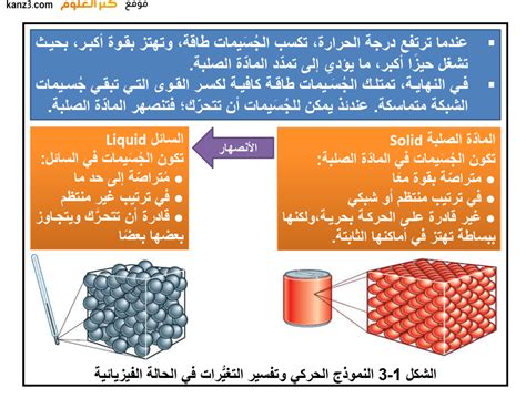 شرح حالات المادة - الفيزياء