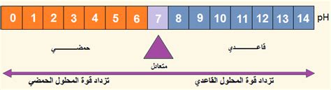ضع قائمة بالحلول بترتيب مقياس الأس الهيدروجيني، بدءًا من الأكثر حمضية وانتهاءً بالأبسط. ضع قائمة بالحلول بترتيب مقياس الأس الهيدروجيني، بدءًا من الأكثر حمضية وانتهاءً بالأبسط.