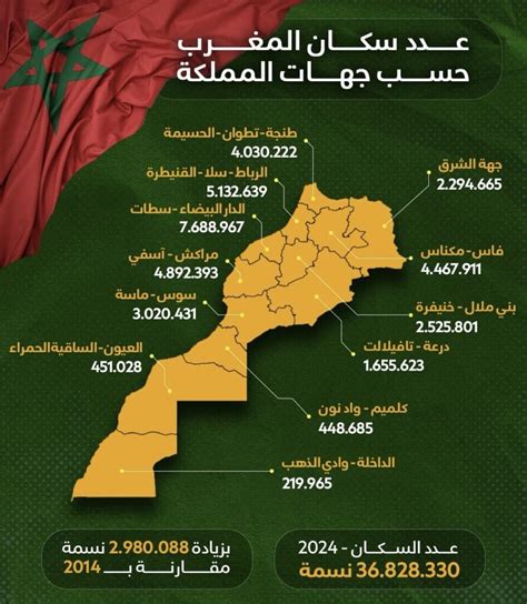 عدد سكان المغرب 2024 | نواعم