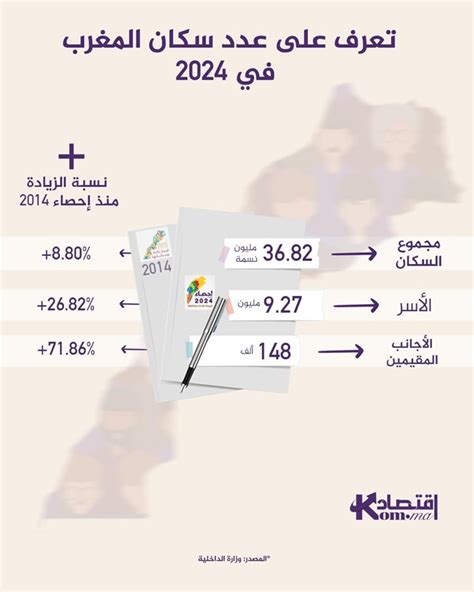 عدد سكان المغرب الأصليين 2024 | نواعم