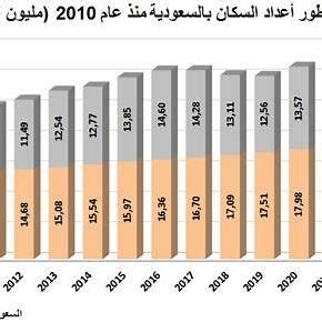 عدد سكان المملكة العربية السعودية 2024 والمتوقع لعام 2030 - تريند