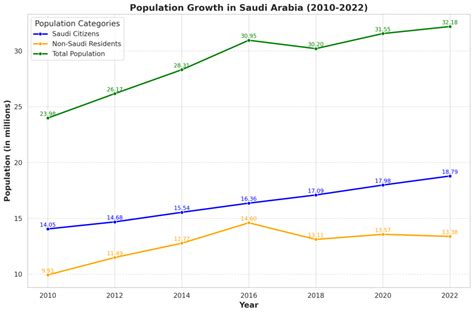 عدد سكان المملكة العربية السعودية 2024 والمتوقع لعام 2030 - سعودية نيوز