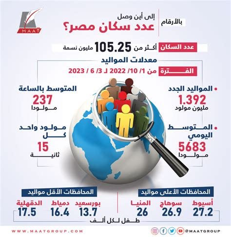 عدد سكان مصر يصل نحو 103 ملايين .. وتحذير من ارتفاع معدل الإنجاب