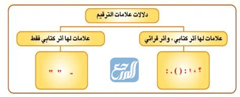 علامة الترقيم التي تظهر بين الكلمات التي اقتبسها المؤلف في نصه - موقع الدورة التدريبية