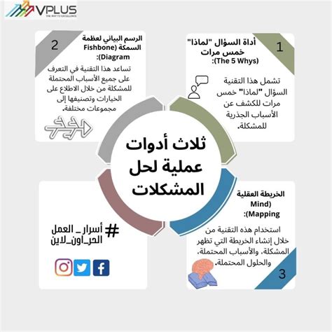 عملية إصدار الحكم واتخاذ موقف لحل المشكلة وحل المشكلة عن طريق تحديد المعلومات وصياغتها وجمعها وتقييمها واختيار الأفضل.