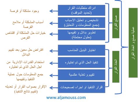 عملية صنع القرار - منصة Sulp