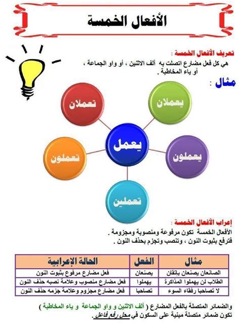 في هذه الفقرة، الأفعال الخمسة هي - محتوى الصفحة
