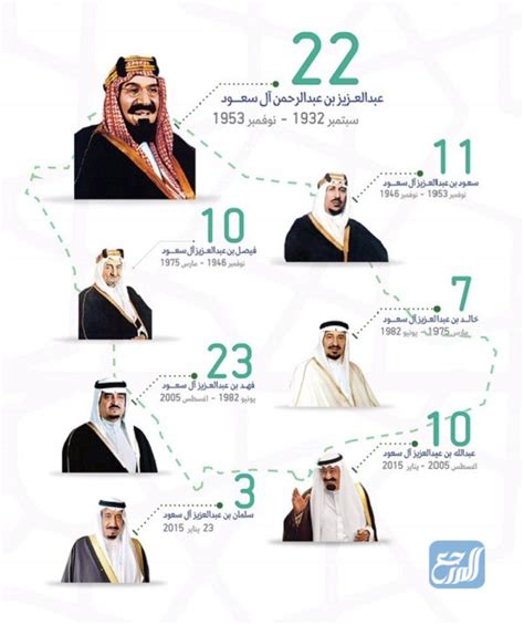قائمة أبناء الملك عبد العزيز آل سعود - Wikiwand