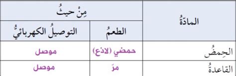 قارن بين الحلول الحمضية والأساسية من حيث الذوق والتوصيل الكهربائي