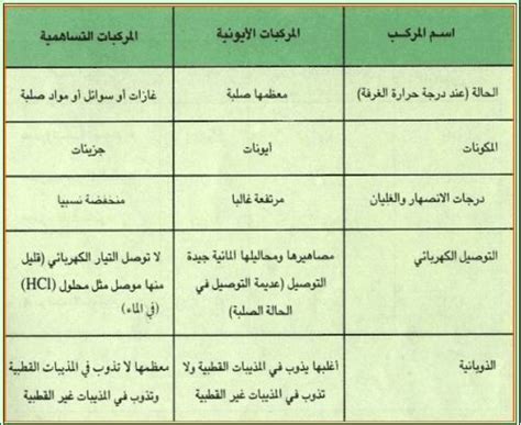 قارن بين الروابط الأيونية والتساهمية