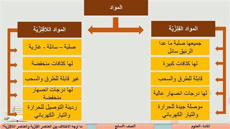 قارن بين تكوين أيونات المعادن والأيونات اللافلزية واشرح سبب هذا الاختلاف - Science House