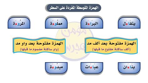 قواعد كتابة الهمزة الوسطى المفردة على السطر - المرسل