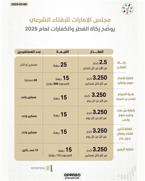 كم تبلغ زكاة الفطر في الإمارات 2024 - نورانلينك