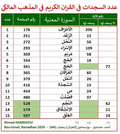 كم عدد السجدات المطلوبة في القرآن الكريم - الإمام باقر المبرات