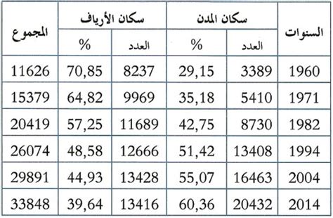 كم عدد سكان المغرب 2024 والمواليد الجدد