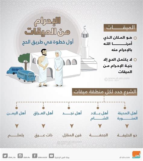 كيفية الإحرام من الميقات - موضوع