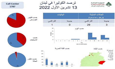 لبنان .. 3 حالات كوليرا جديدة في عكار - صدى البلد