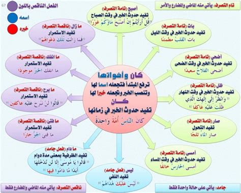 لم تكن هناك أفعال إلغاء تدخل في الجملة الاسمية، فيرفع الموضوع ويعطى اسمه، ويؤسس المسند ويعطى الخبر - موسوعة المناهل