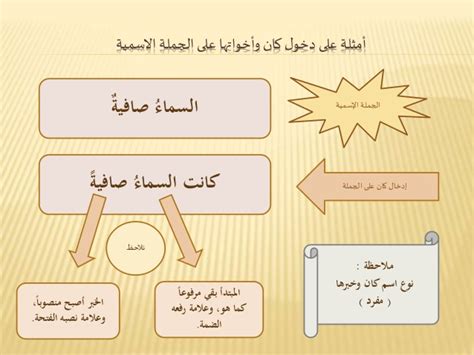 لم تكن هناك أفعال إلغاء تدخل في الجملة الاسمية، فيُعالج الموضوع ويُسمَّى اسمه، ويُنشأ المسند ويُسمَّى المسند - فجر للحلول.