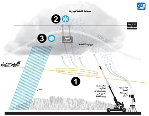 ما هو البذر الصناعي في المملكة العربية السعودية - صفحة مقالي