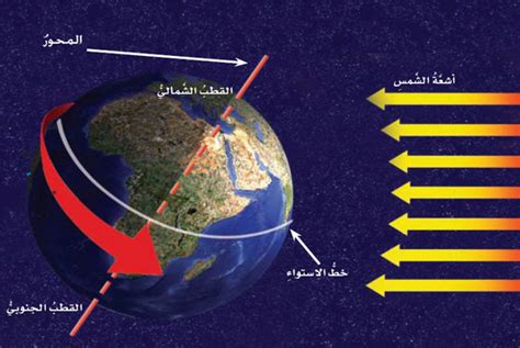 ما هو ميل محور الأرض وهي تدور حول الشمس؟