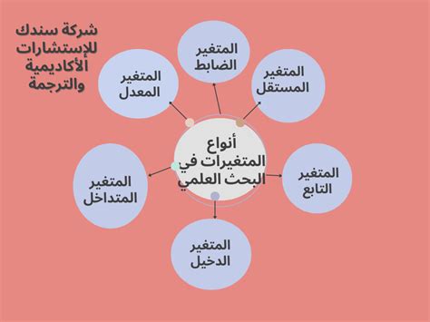 ما هي التعبيرات المناسبة للمتغير المستقل؟