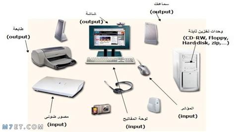 ما هي المكونات المادية لجهاز الكمبيوتر؟