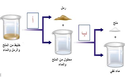 ماهي طريقة الفصل المناسبة لخليط الرمل والماء والملح - منصة رمشة ماهي طريقة الفصل المناسبة لخليط الرمل والماء والملح - منصة رمشة