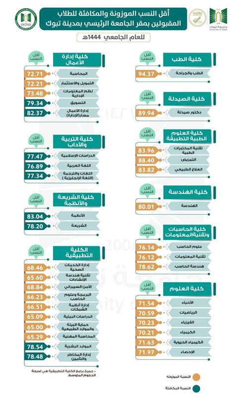 متى ترى نتائج القبول الجامعي 1444 في المملكة العربية السعودية - الصفحة المرجعية