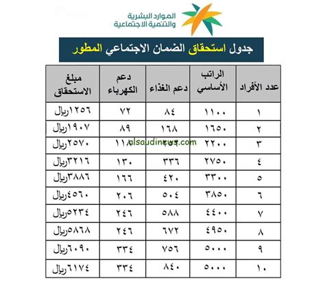 متى سيتم تخفيض الضمان - كم تبقى من الضمان الاجتماعي - رواتب السعوديين