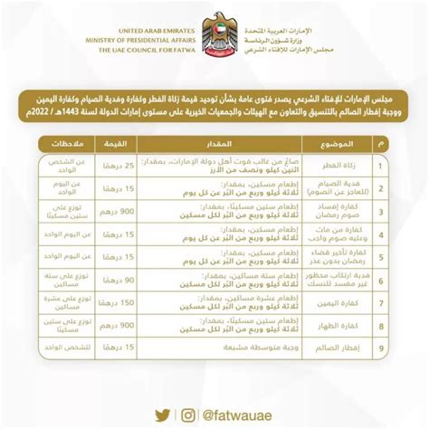 مجلس الإمارات للإفتاء الشرعي يصدر فتوى بتوحيد قيمة زكاة الفطر إلى 25 درهماً