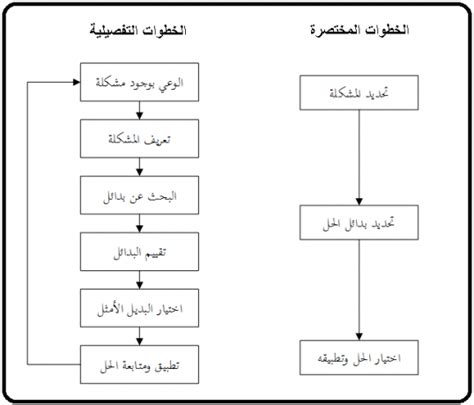 مراحل اتخاذ القرار