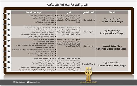 مراحل التطور المعرفي حسب بياجيه - مركز روعة للتأهيل ذ