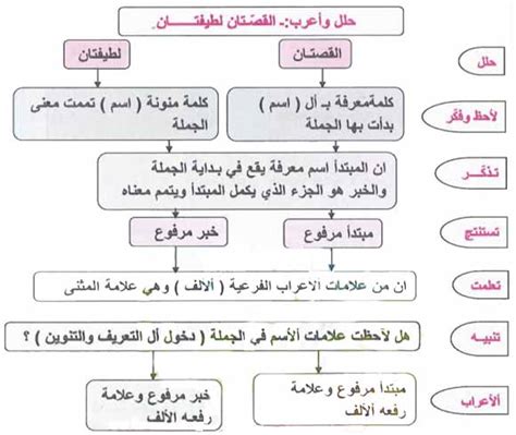 معنى الوحدات الأصلية والفرعية أجب على العبارة التي تفيد بأن العبارة صحيحة