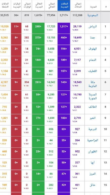 مقارنة مدن السعودية وإحصاءات شاملة - صحتي