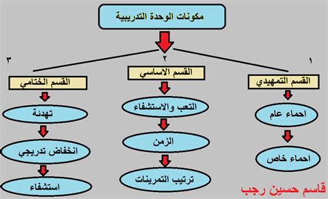 مكونات الوحدة 1 الإحماء 2 الجزء الرئيسي 3 التبريد - حلول الكتاب