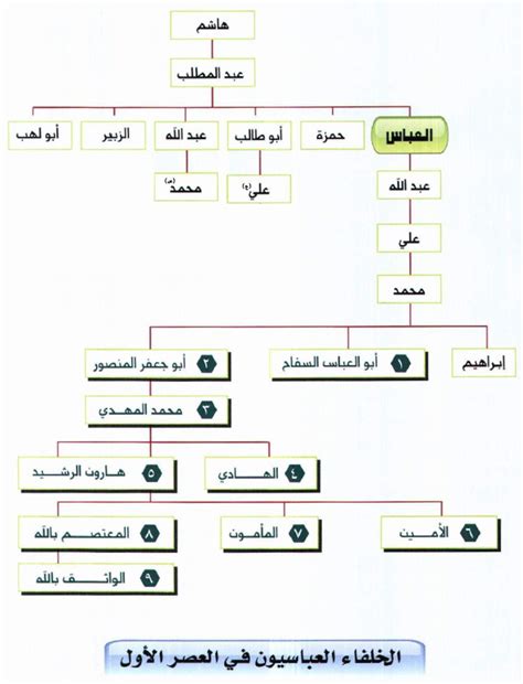 من هم خلفاء الدولة العباسية؟