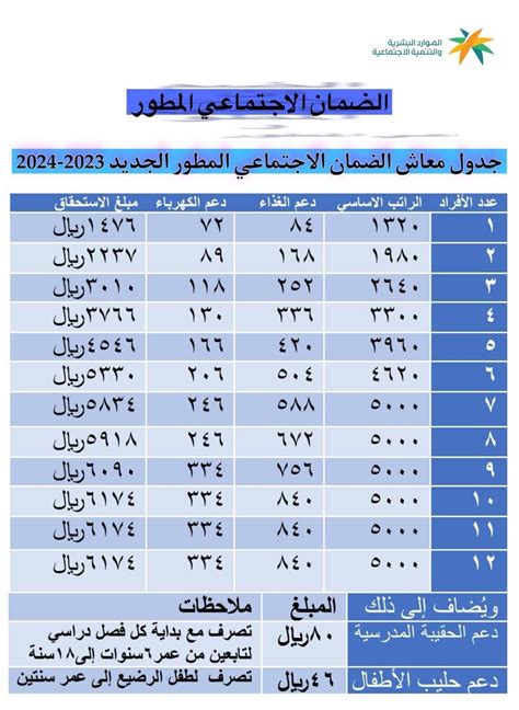 موعد صرف دعم التخفيض لجميع المستفيدين من الضمان الاجتماعي الموسع ...