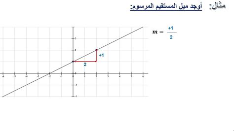ميل الخط المار بالنقطتين (3،2) و (5،3) هو نفسه - حسب الاصطلاح