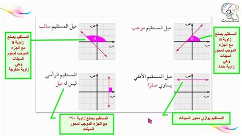 ميل الخط الموازي لخط مستقيم y = -4x + 5 هو - أفضل إجابة