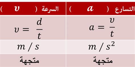 وحدة قياس التسارع هي - مكان الاختصار وحدة قياس التسارع هي - مكان الاختصار