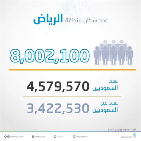 وكالة احصاء الرياض يبلغ عدد سكانها 8 ملايين نسمة وعدد السعوديين 4.6 مليون - صحيفة تايمز