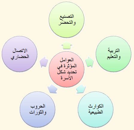 ومن العوامل المؤثرة في تقسيم أقسام الأسرة - النجم التربوي ومن العوامل المؤثرة في تقسيم أقسام الأسرة - النجم التربوي